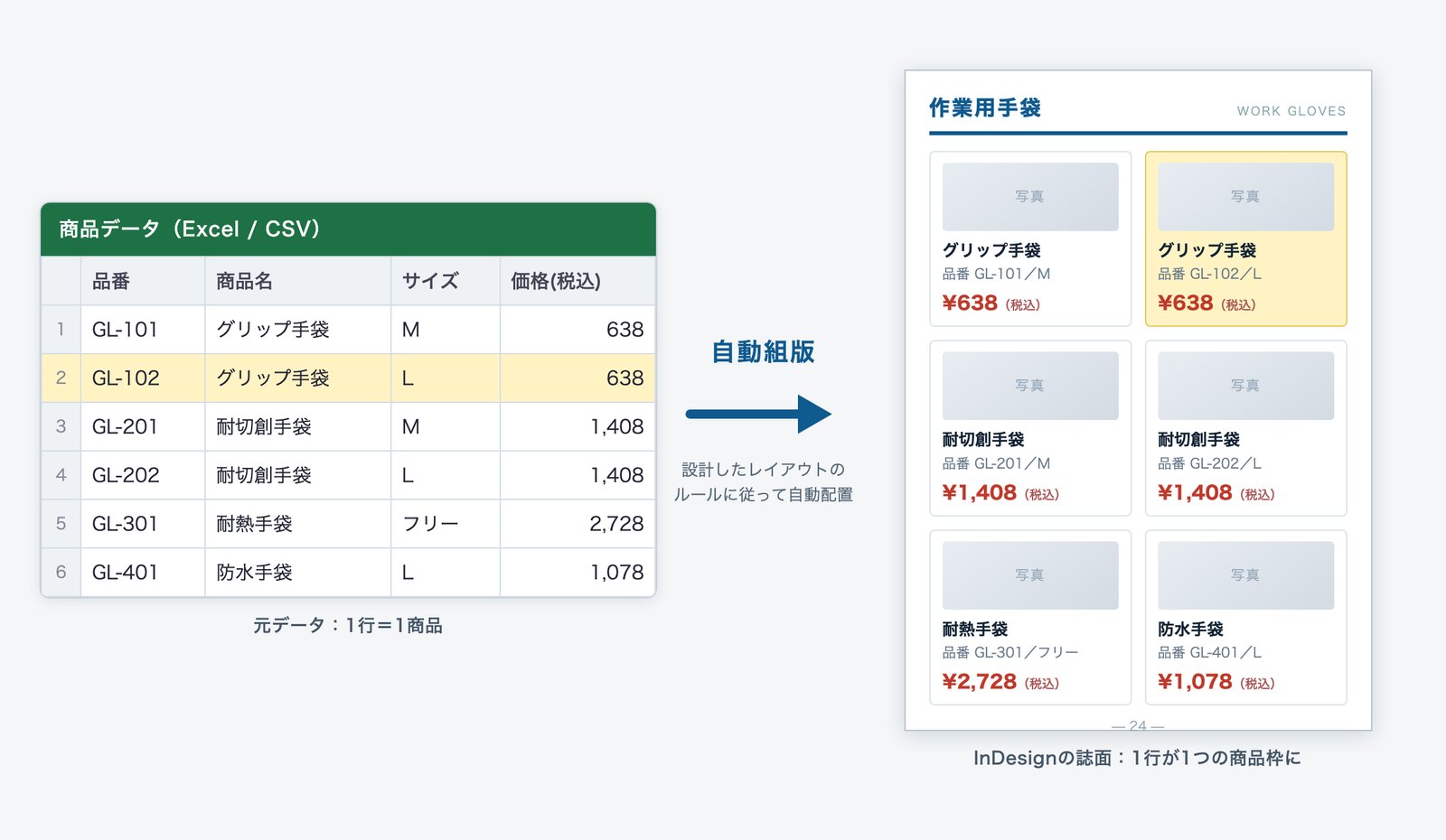 自動組版のイメージ：Excel/CSVの商品データが、設計したレイアウトのルールに従ってInDesignの誌面に自動配置される